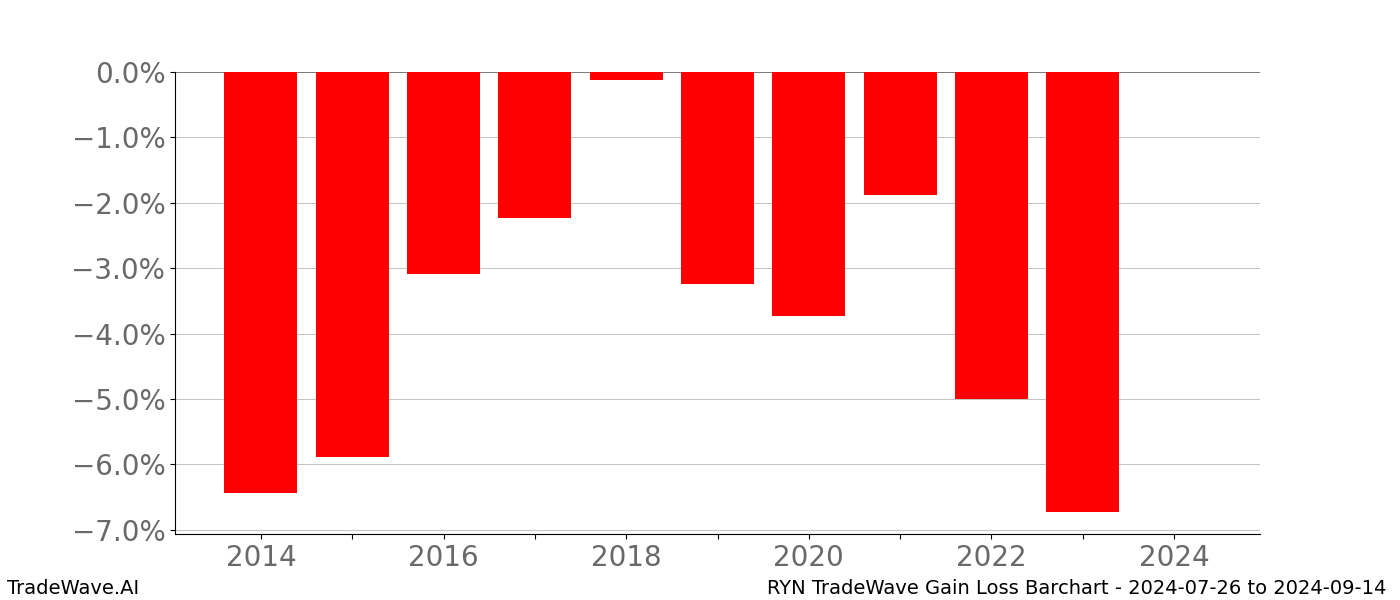 Gain/Loss barchart RYN for date range: 2024-07-26 to 2024-09-14 - this chart shows the gain/loss of the TradeWave opportunity for RYN buying on 2024-07-26 and selling it on 2024-09-14 - this barchart is showing 10 years of history
