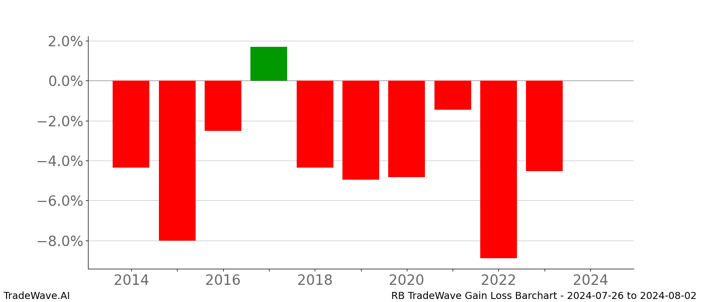 Gain/Loss barchart RB for date range: 2024-07-26 to 2024-08-02 - this chart shows the gain/loss of the TradeWave opportunity for RB buying on 2024-07-26 and selling it on 2024-08-02 - this barchart is showing 10 years of history