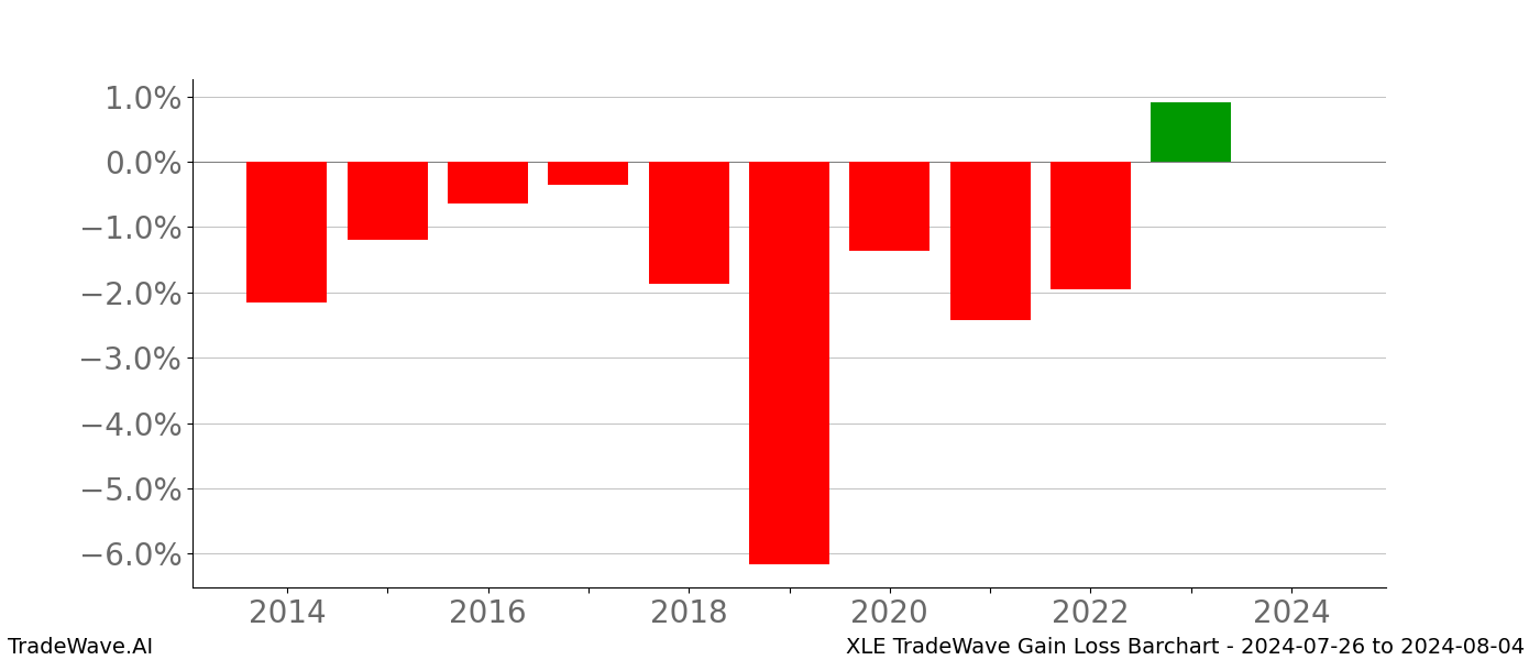 Gain/Loss barchart XLE for date range: 2024-07-26 to 2024-08-04 - this chart shows the gain/loss of the TradeWave opportunity for XLE buying on 2024-07-26 and selling it on 2024-08-04 - this barchart is showing 10 years of history
