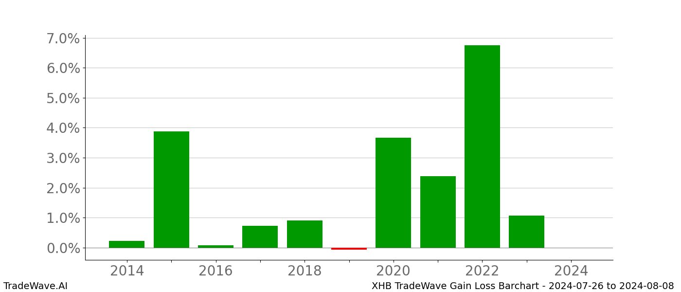 Gain/Loss barchart XHB for date range: 2024-07-26 to 2024-08-08 - this chart shows the gain/loss of the TradeWave opportunity for XHB buying on 2024-07-26 and selling it on 2024-08-08 - this barchart is showing 10 years of history