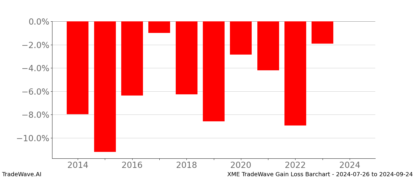 Gain/Loss barchart XME for date range: 2024-07-26 to 2024-09-24 - this chart shows the gain/loss of the TradeWave opportunity for XME buying on 2024-07-26 and selling it on 2024-09-24 - this barchart is showing 10 years of history