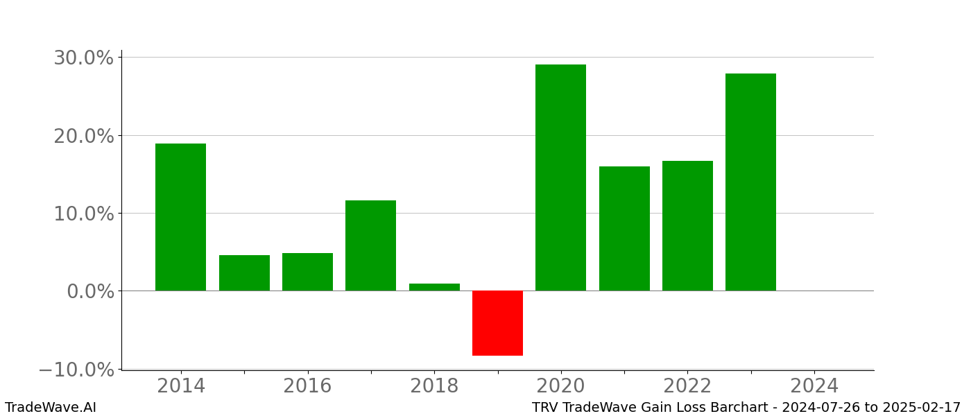 Gain/Loss barchart TRV for date range: 2024-07-26 to 2025-02-17 - this chart shows the gain/loss of the TradeWave opportunity for TRV buying on 2024-07-26 and selling it on 2025-02-17 - this barchart is showing 10 years of history