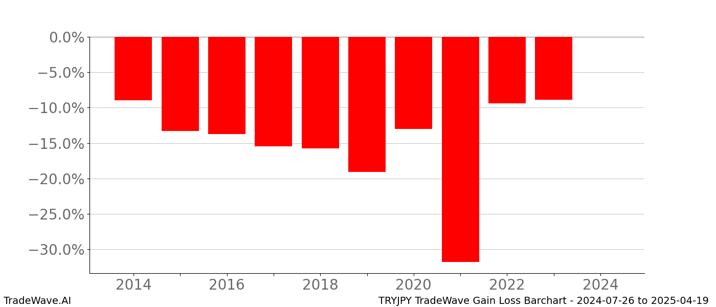 Gain/Loss barchart TRYJPY for date range: 2024-07-26 to 2025-04-19 - this chart shows the gain/loss of the TradeWave opportunity for TRYJPY buying on 2024-07-26 and selling it on 2025-04-19 - this barchart is showing 10 years of history
