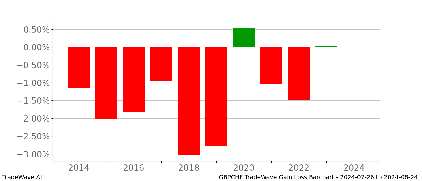 Gain/Loss barchart GBPCHF for date range: 2024-07-26 to 2024-08-24 - this chart shows the gain/loss of the TradeWave opportunity for GBPCHF buying on 2024-07-26 and selling it on 2024-08-24 - this barchart is showing 10 years of history