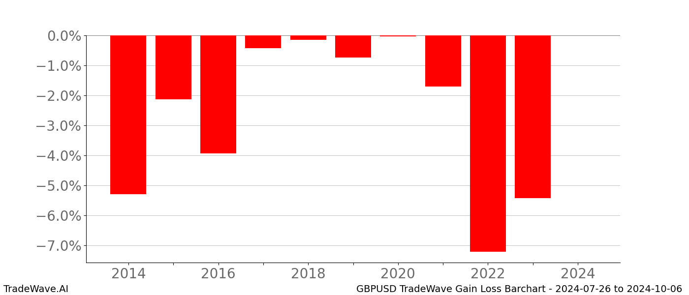 Gain/Loss barchart GBPUSD for date range: 2024-07-26 to 2024-10-06 - this chart shows the gain/loss of the TradeWave opportunity for GBPUSD buying on 2024-07-26 and selling it on 2024-10-06 - this barchart is showing 10 years of history