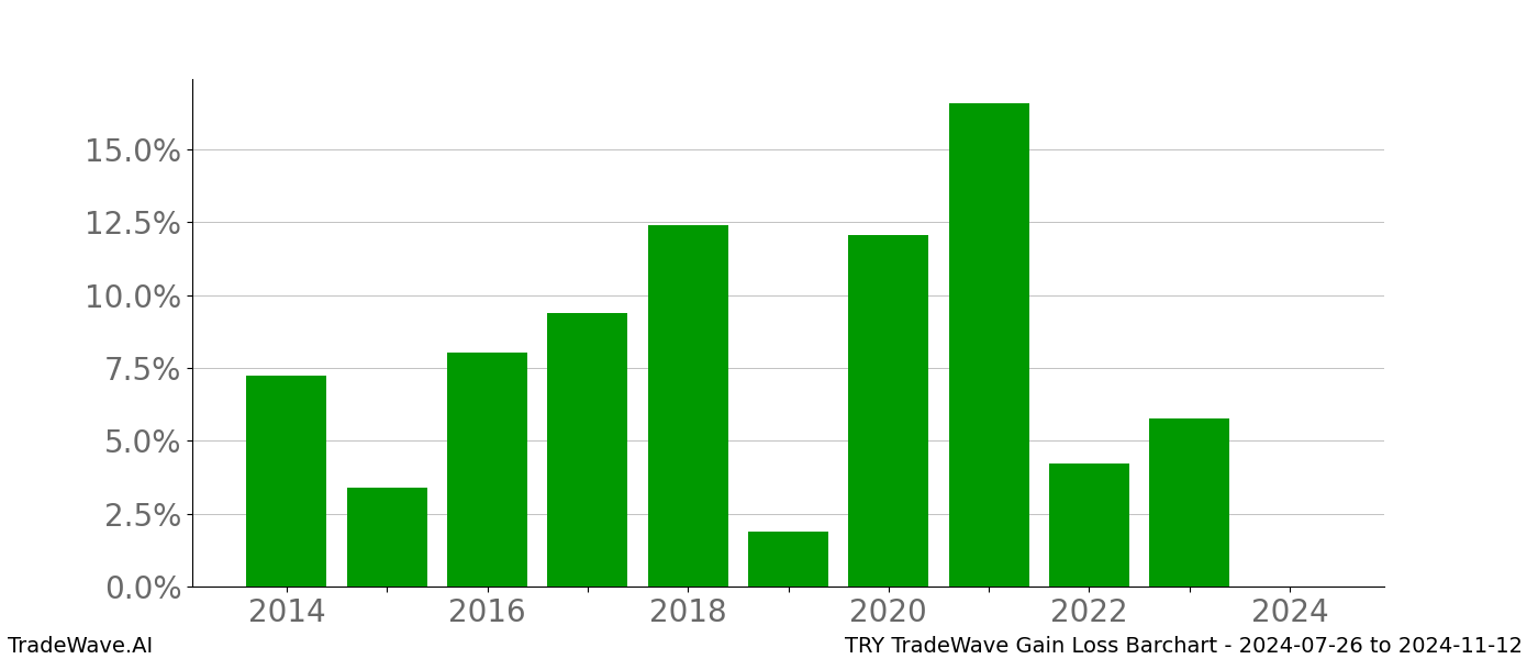 Gain/Loss barchart TRY for date range: 2024-07-26 to 2024-11-12 - this chart shows the gain/loss of the TradeWave opportunity for TRY buying on 2024-07-26 and selling it on 2024-11-12 - this barchart is showing 10 years of history