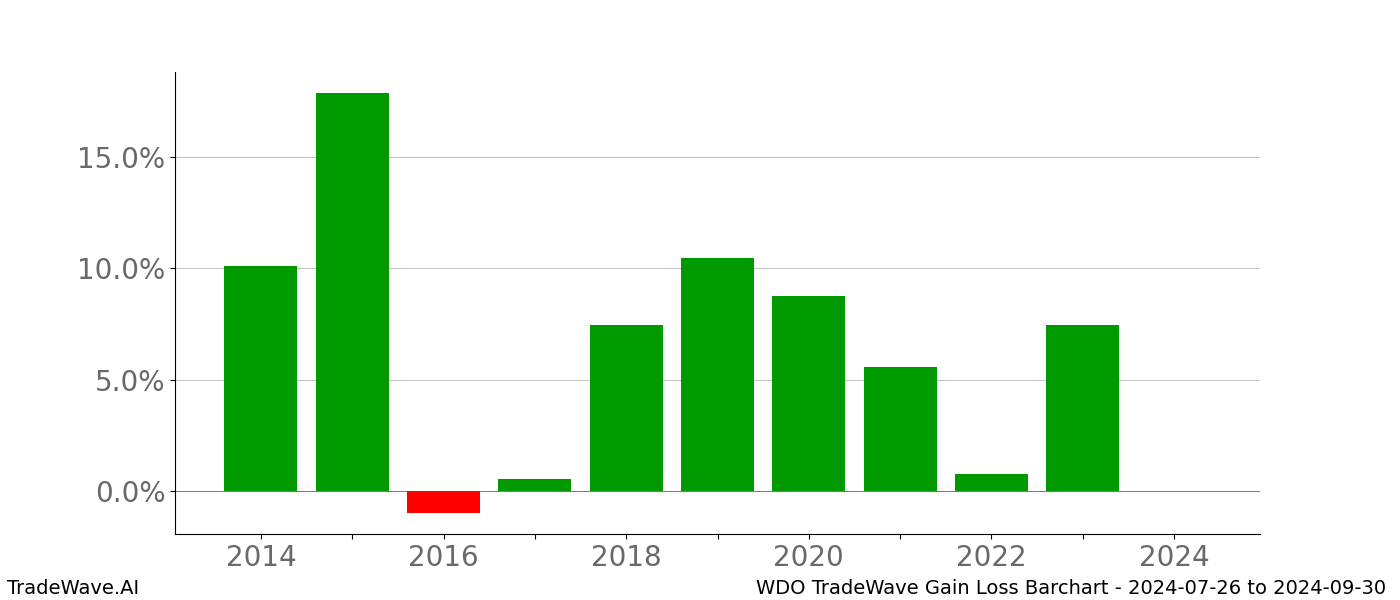 Gain/Loss barchart WDO for date range: 2024-07-26 to 2024-09-30 - this chart shows the gain/loss of the TradeWave opportunity for WDO buying on 2024-07-26 and selling it on 2024-09-30 - this barchart is showing 10 years of history