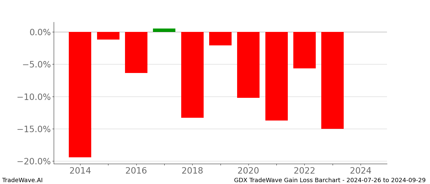 Gain/Loss barchart GDX for date range: 2024-07-26 to 2024-09-29 - this chart shows the gain/loss of the TradeWave opportunity for GDX buying on 2024-07-26 and selling it on 2024-09-29 - this barchart is showing 10 years of history