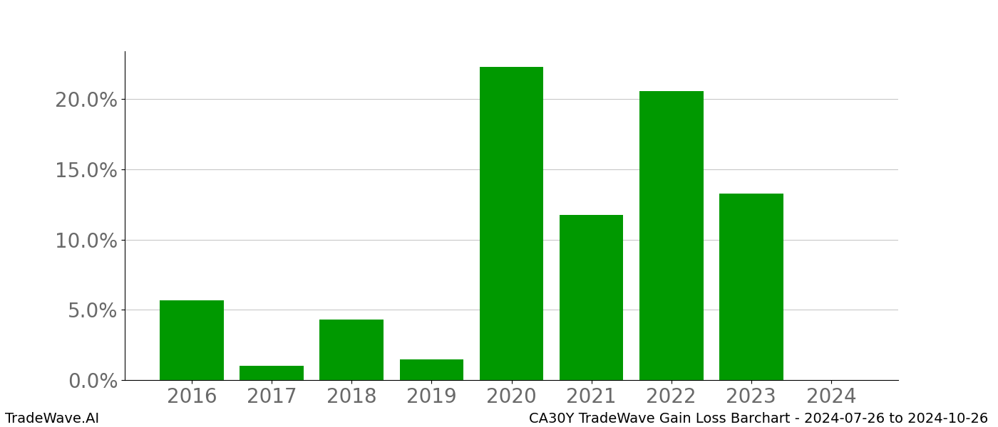 Gain/Loss barchart CA30Y for date range: 2024-07-26 to 2024-10-26 - this chart shows the gain/loss of the TradeWave opportunity for CA30Y buying on 2024-07-26 and selling it on 2024-10-26 - this barchart is showing 8 years of history