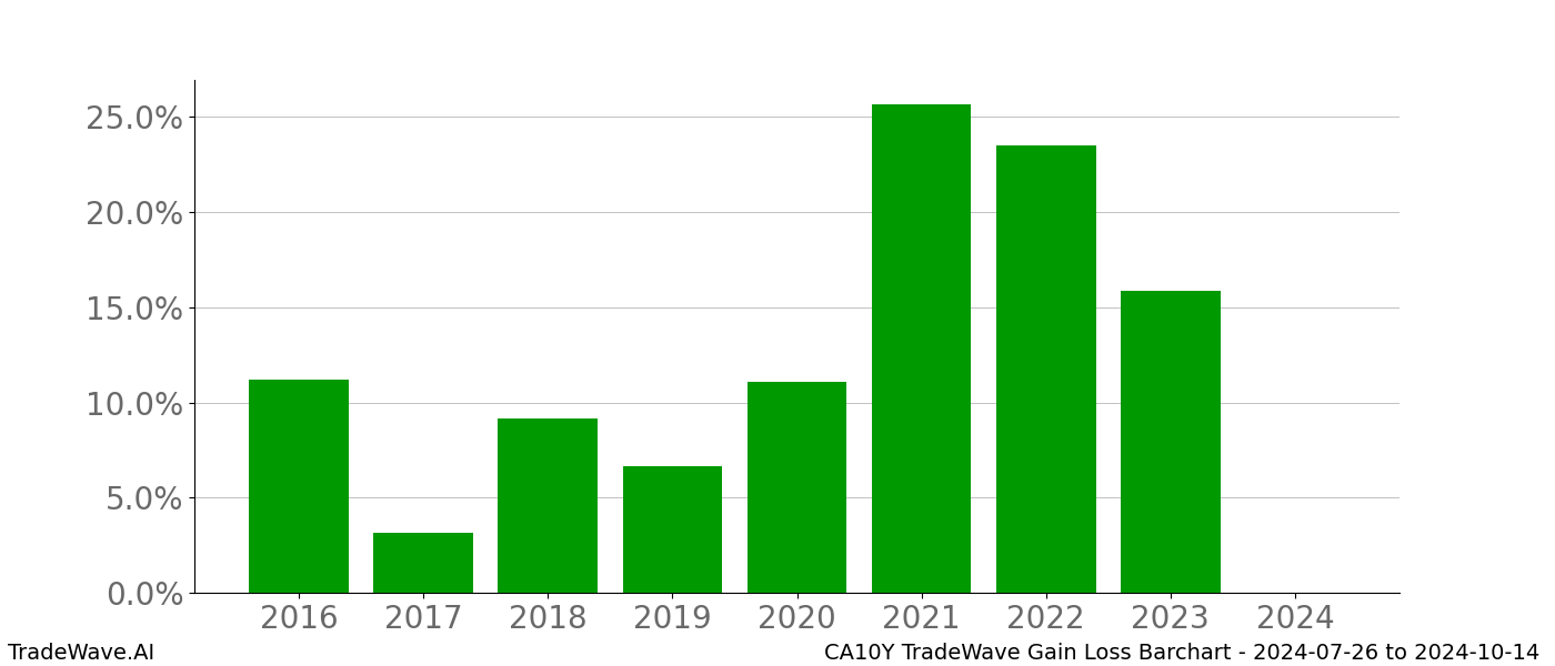 Gain/Loss barchart CA10Y for date range: 2024-07-26 to 2024-10-14 - this chart shows the gain/loss of the TradeWave opportunity for CA10Y buying on 2024-07-26 and selling it on 2024-10-14 - this barchart is showing 8 years of history