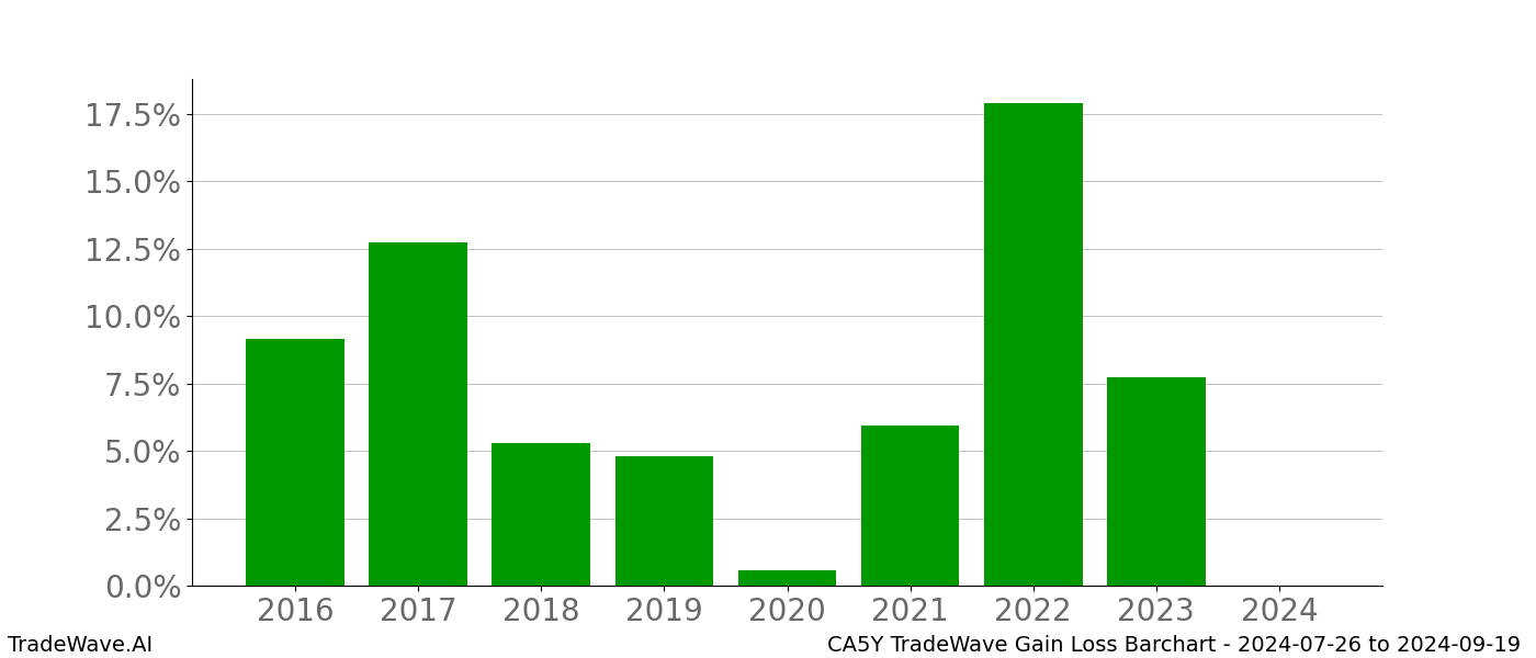 Gain/Loss barchart CA5Y for date range: 2024-07-26 to 2024-09-19 - this chart shows the gain/loss of the TradeWave opportunity for CA5Y buying on 2024-07-26 and selling it on 2024-09-19 - this barchart is showing 8 years of history