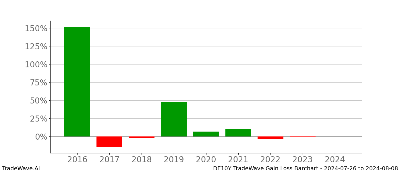 Gain/Loss barchart DE10Y for date range: 2024-07-26 to 2024-08-08 - this chart shows the gain/loss of the TradeWave opportunity for DE10Y buying on 2024-07-26 and selling it on 2024-08-08 - this barchart is showing 8 years of history