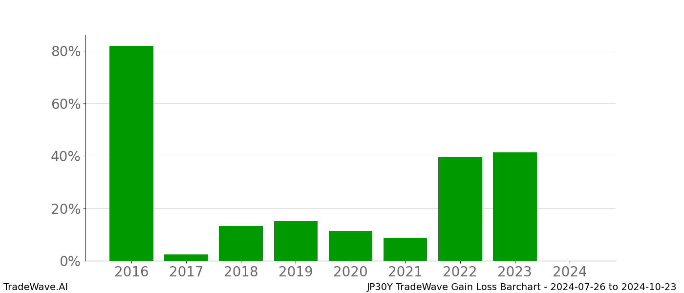 Gain/Loss barchart JP30Y for date range: 2024-07-26 to 2024-10-23 - this chart shows the gain/loss of the TradeWave opportunity for JP30Y buying on 2024-07-26 and selling it on 2024-10-23 - this barchart is showing 8 years of history