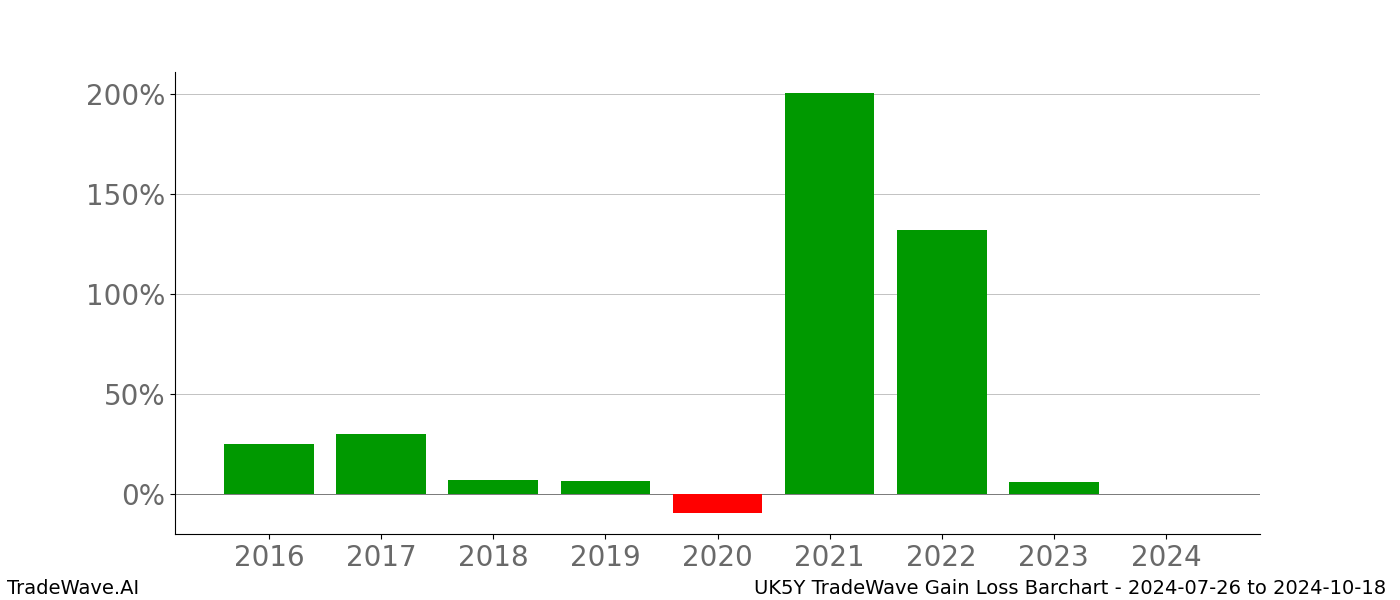 Gain/Loss barchart UK5Y for date range: 2024-07-26 to 2024-10-18 - this chart shows the gain/loss of the TradeWave opportunity for UK5Y buying on 2024-07-26 and selling it on 2024-10-18 - this barchart is showing 8 years of history