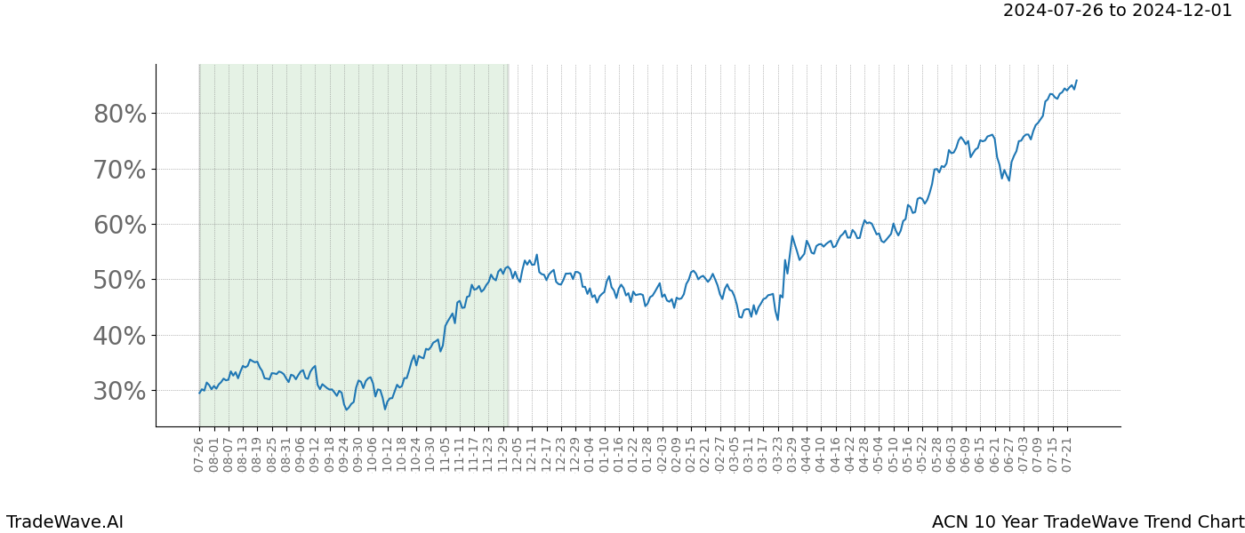 TradeWave Trend Chart ACN shows the average trend of the financial instrument over the past 10 years. Sharp uptrends and downtrends signal a potential TradeWave opportunity