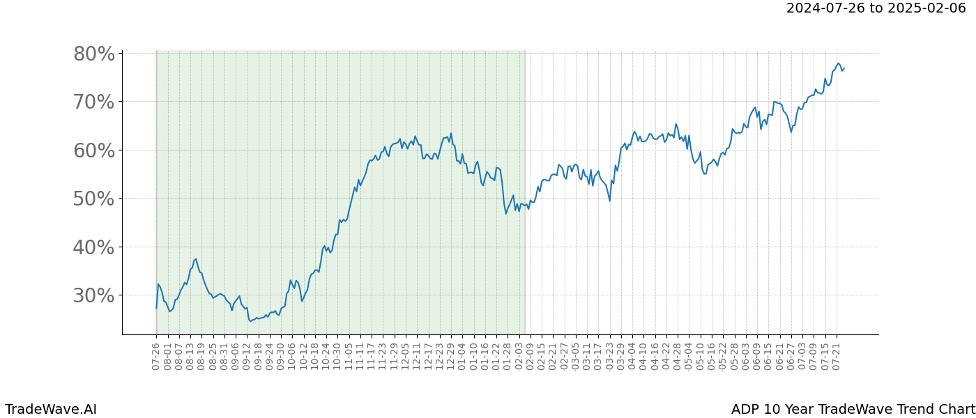 TradeWave Trend Chart ADP shows the average trend of the financial instrument over the past 10 years. Sharp uptrends and downtrends signal a potential TradeWave opportunity