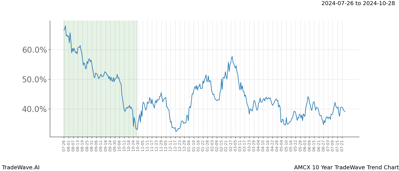 TradeWave Trend Chart AMCX shows the average trend of the financial instrument over the past 10 years. Sharp uptrends and downtrends signal a potential TradeWave opportunity