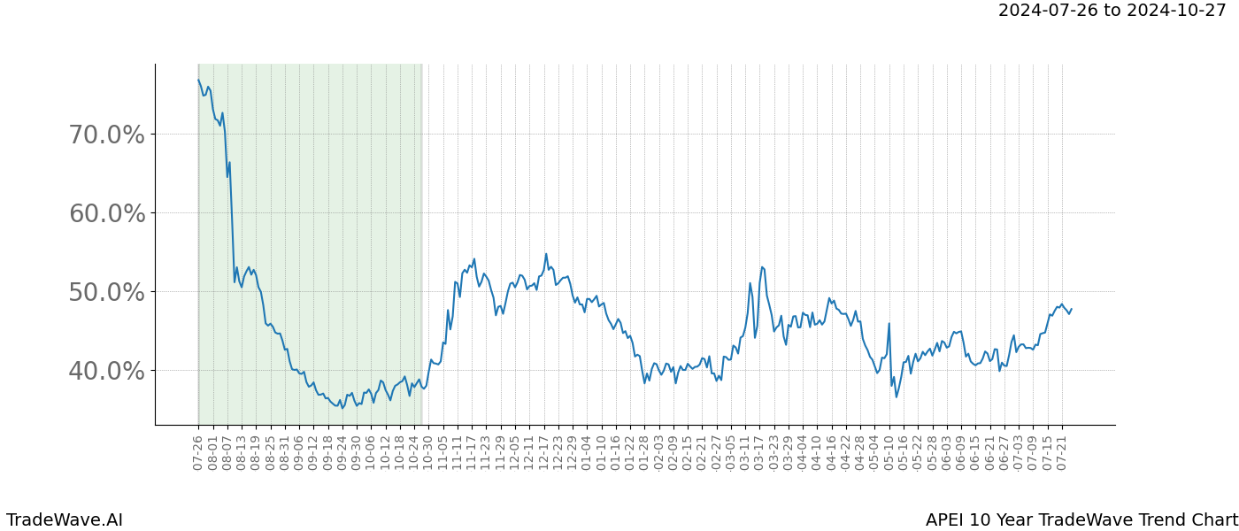 TradeWave Trend Chart APEI shows the average trend of the financial instrument over the past 10 years. Sharp uptrends and downtrends signal a potential TradeWave opportunity