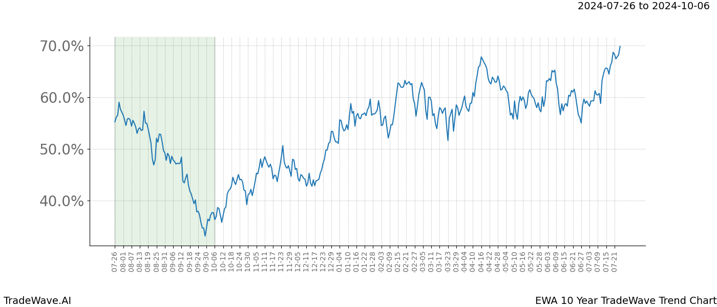 TradeWave Trend Chart EWA shows the average trend of the financial instrument over the past 10 years. Sharp uptrends and downtrends signal a potential TradeWave opportunity