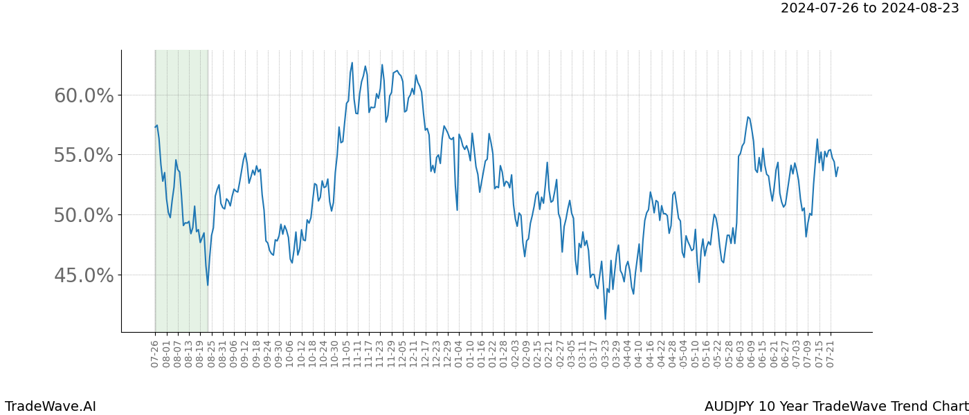 TradeWave Trend Chart AUDJPY shows the average trend of the financial instrument over the past 10 years. Sharp uptrends and downtrends signal a potential TradeWave opportunity