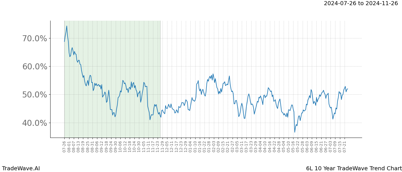 TradeWave Trend Chart 6L shows the average trend of the financial instrument over the past 10 years. Sharp uptrends and downtrends signal a potential TradeWave opportunity