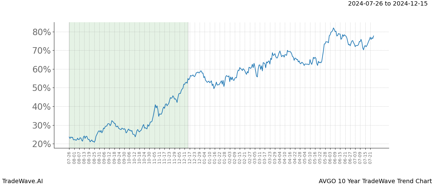 TradeWave Trend Chart AVGO shows the average trend of the financial instrument over the past 10 years. Sharp uptrends and downtrends signal a potential TradeWave opportunity