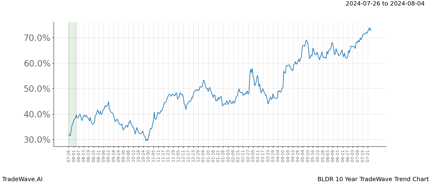 TradeWave Trend Chart BLDR shows the average trend of the financial instrument over the past 10 years. Sharp uptrends and downtrends signal a potential TradeWave opportunity