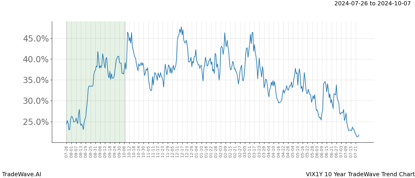 TradeWave Trend Chart VIX1Y shows the average trend of the financial instrument over the past 10 years. Sharp uptrends and downtrends signal a potential TradeWave opportunity