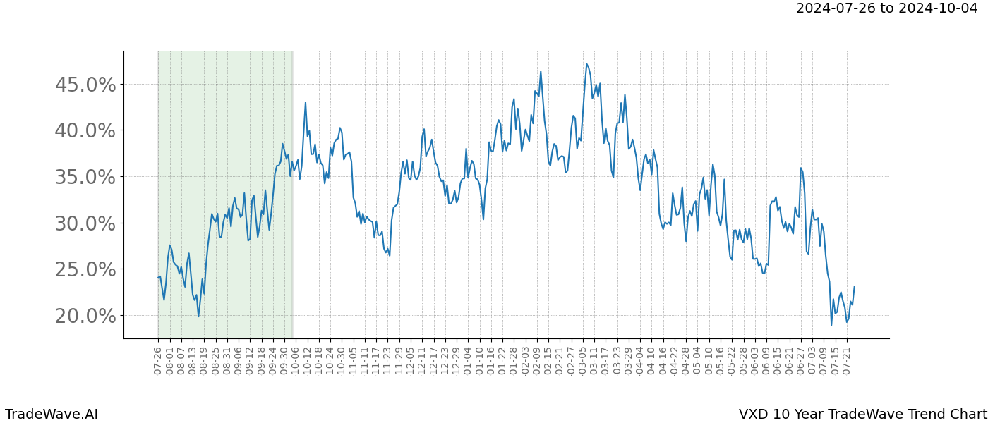 TradeWave Trend Chart VXD shows the average trend of the financial instrument over the past 10 years. Sharp uptrends and downtrends signal a potential TradeWave opportunity