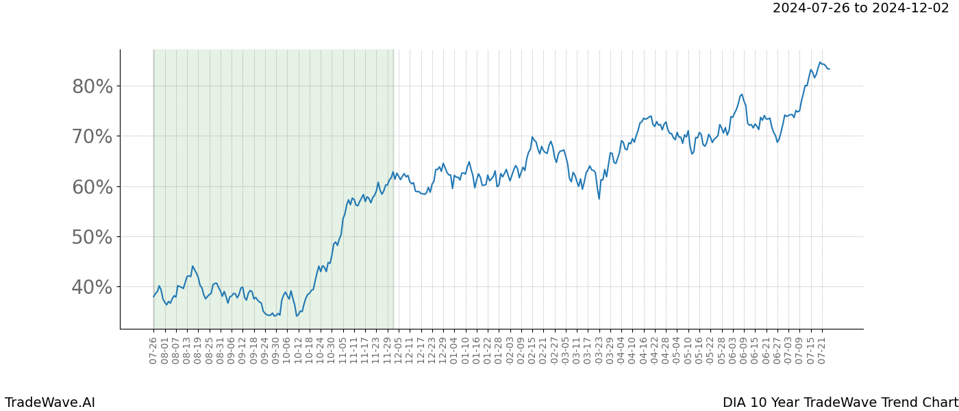 TradeWave Trend Chart DIA shows the average trend of the financial instrument over the past 10 years. Sharp uptrends and downtrends signal a potential TradeWave opportunity