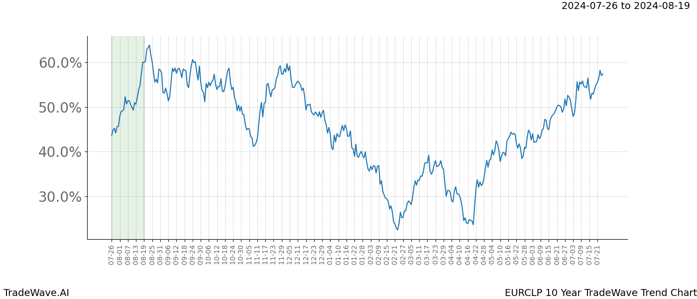 TradeWave Trend Chart EURCLP shows the average trend of the financial instrument over the past 10 years. Sharp uptrends and downtrends signal a potential TradeWave opportunity