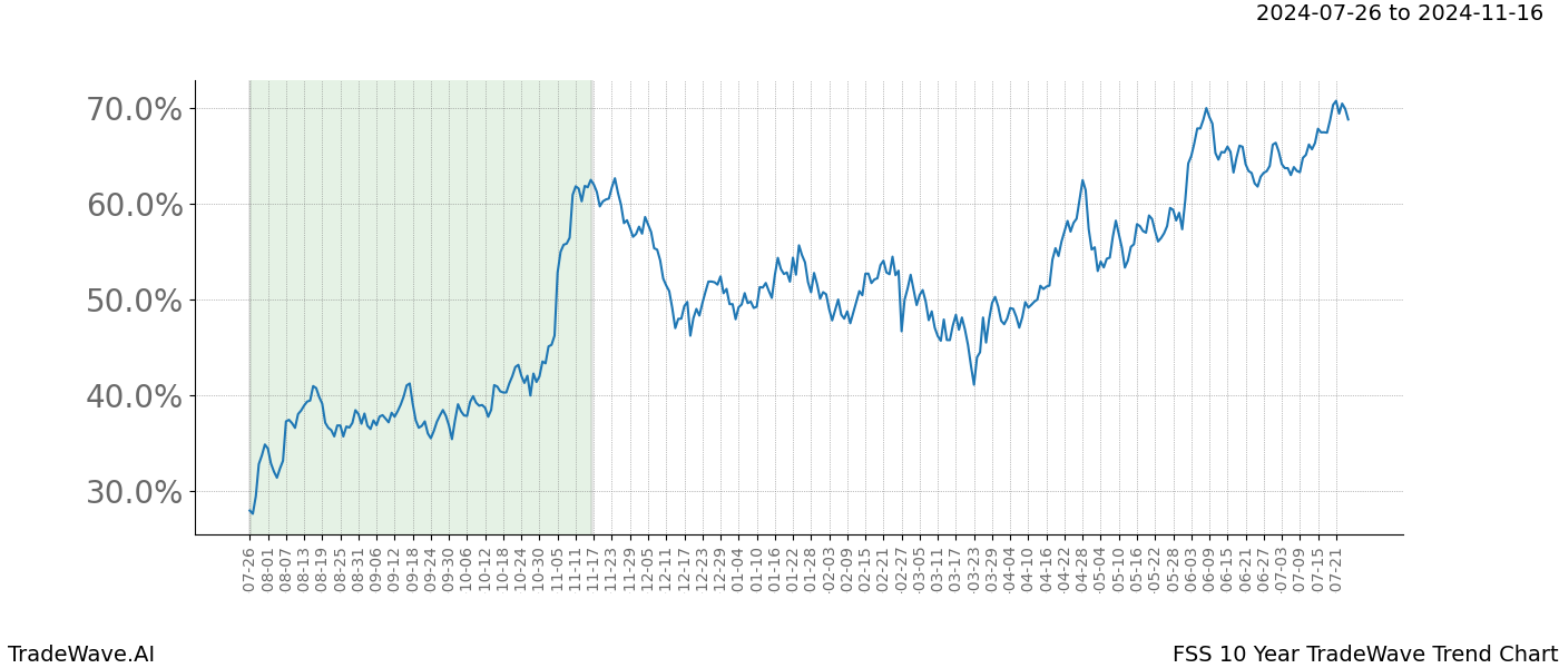 TradeWave Trend Chart FSS shows the average trend of the financial instrument over the past 10 years. Sharp uptrends and downtrends signal a potential TradeWave opportunity