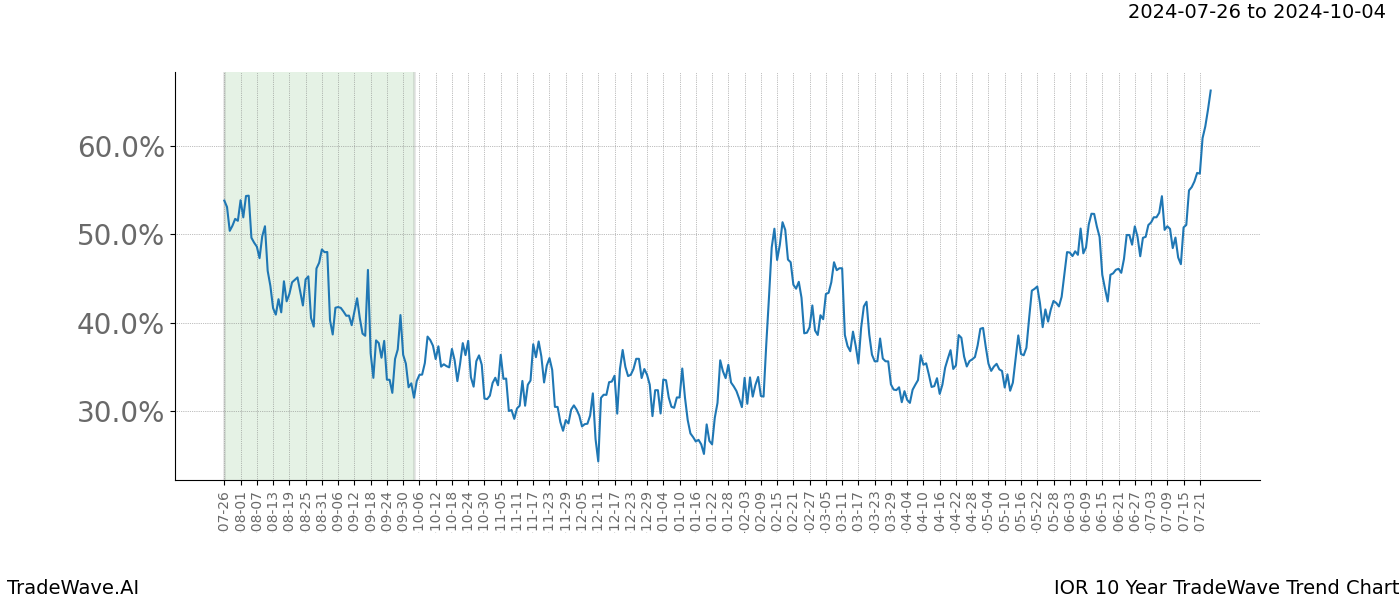 TradeWave Trend Chart IOR shows the average trend of the financial instrument over the past 10 years. Sharp uptrends and downtrends signal a potential TradeWave opportunity