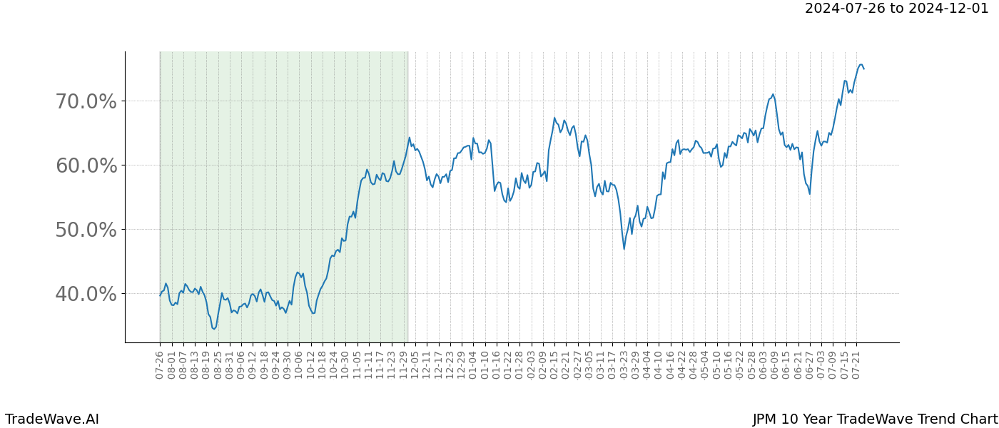 TradeWave Trend Chart JPM shows the average trend of the financial instrument over the past 10 years. Sharp uptrends and downtrends signal a potential TradeWave opportunity