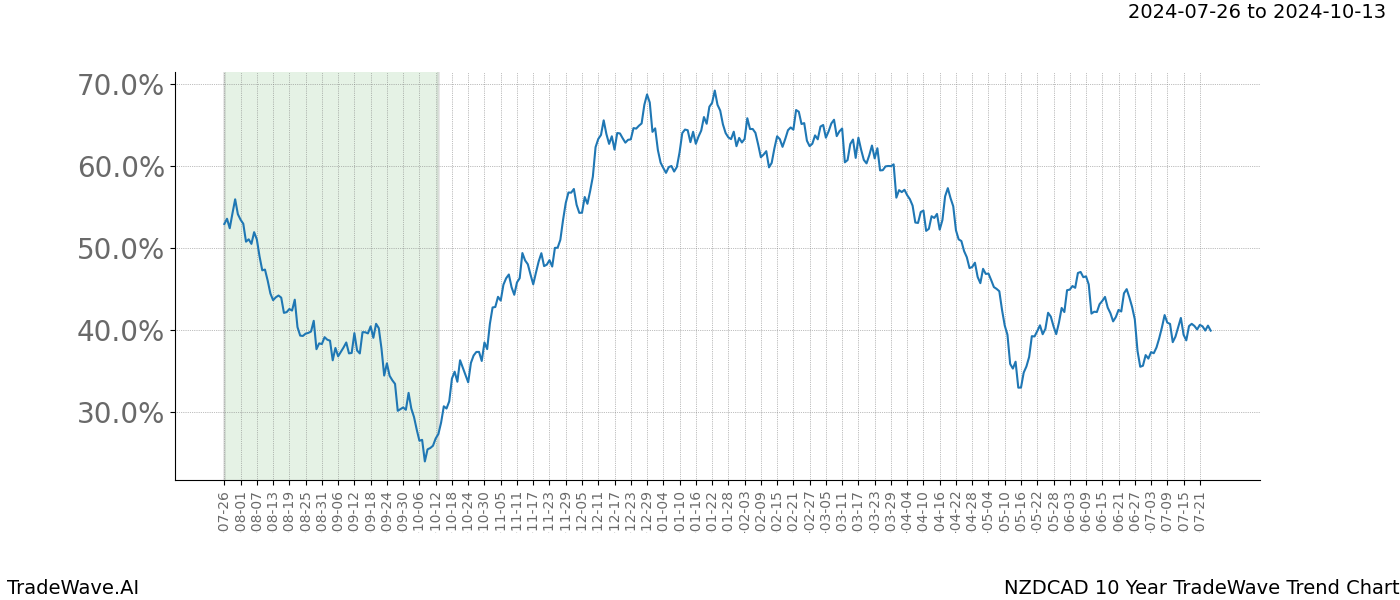 TradeWave Trend Chart NZDCAD shows the average trend of the financial instrument over the past 10 years. Sharp uptrends and downtrends signal a potential TradeWave opportunity