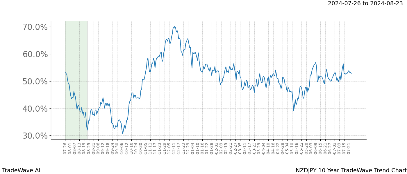 TradeWave Trend Chart NZDJPY shows the average trend of the financial instrument over the past 10 years. Sharp uptrends and downtrends signal a potential TradeWave opportunity