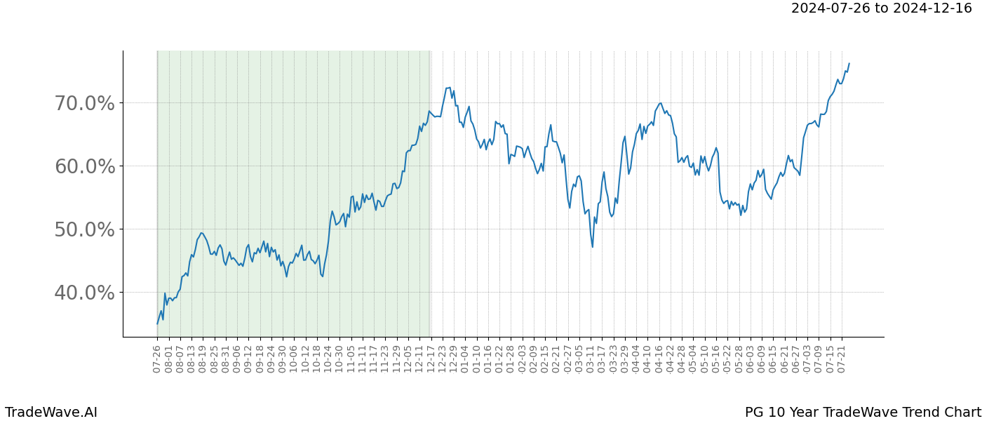 TradeWave Trend Chart PG shows the average trend of the financial instrument over the past 10 years. Sharp uptrends and downtrends signal a potential TradeWave opportunity