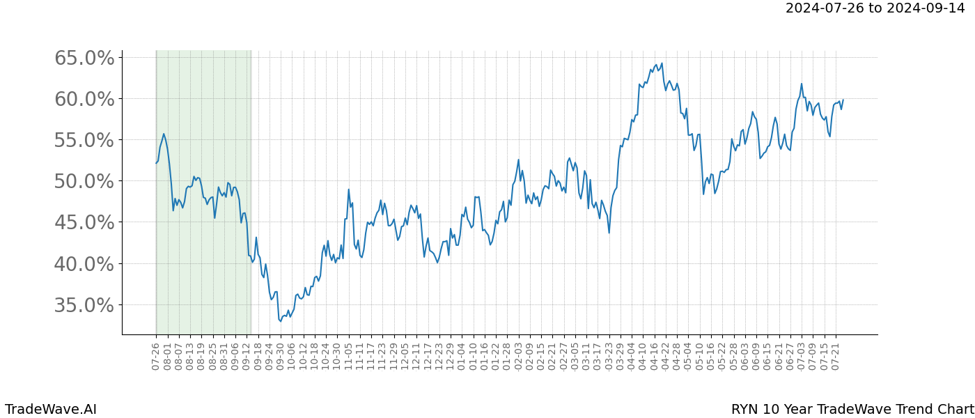 TradeWave Trend Chart RYN shows the average trend of the financial instrument over the past 10 years. Sharp uptrends and downtrends signal a potential TradeWave opportunity