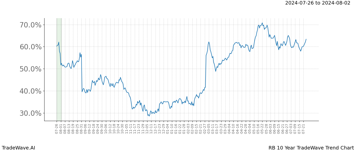 TradeWave Trend Chart RB shows the average trend of the financial instrument over the past 10 years. Sharp uptrends and downtrends signal a potential TradeWave opportunity