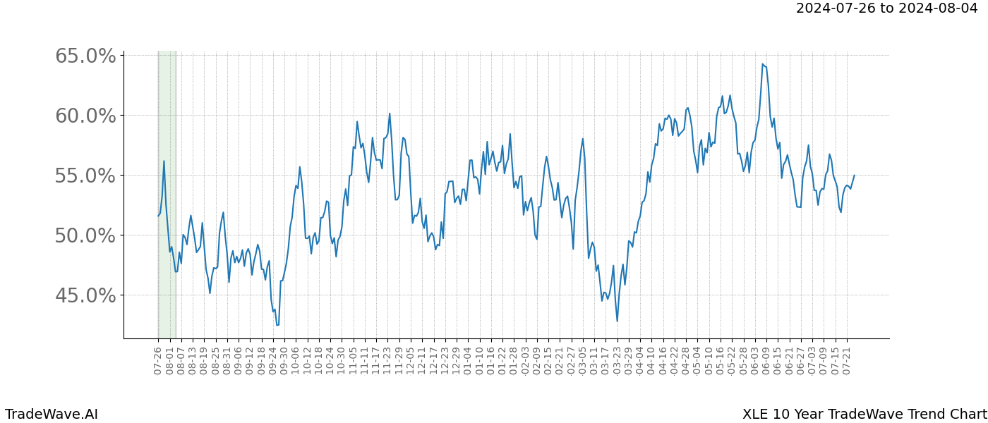 TradeWave Trend Chart XLE shows the average trend of the financial instrument over the past 10 years. Sharp uptrends and downtrends signal a potential TradeWave opportunity