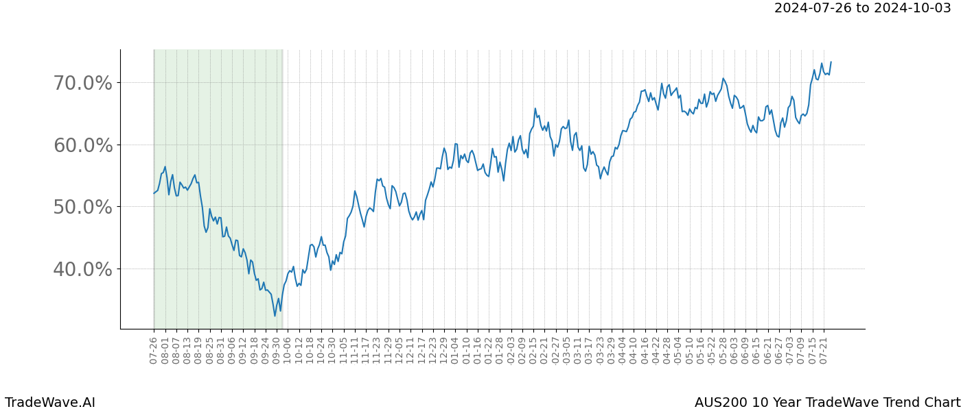 TradeWave Trend Chart AUS200 shows the average trend of the financial instrument over the past 10 years. Sharp uptrends and downtrends signal a potential TradeWave opportunity