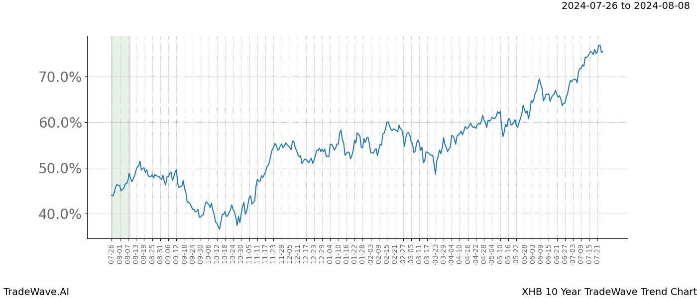 TradeWave Trend Chart XHB shows the average trend of the financial instrument over the past 10 years. Sharp uptrends and downtrends signal a potential TradeWave opportunity