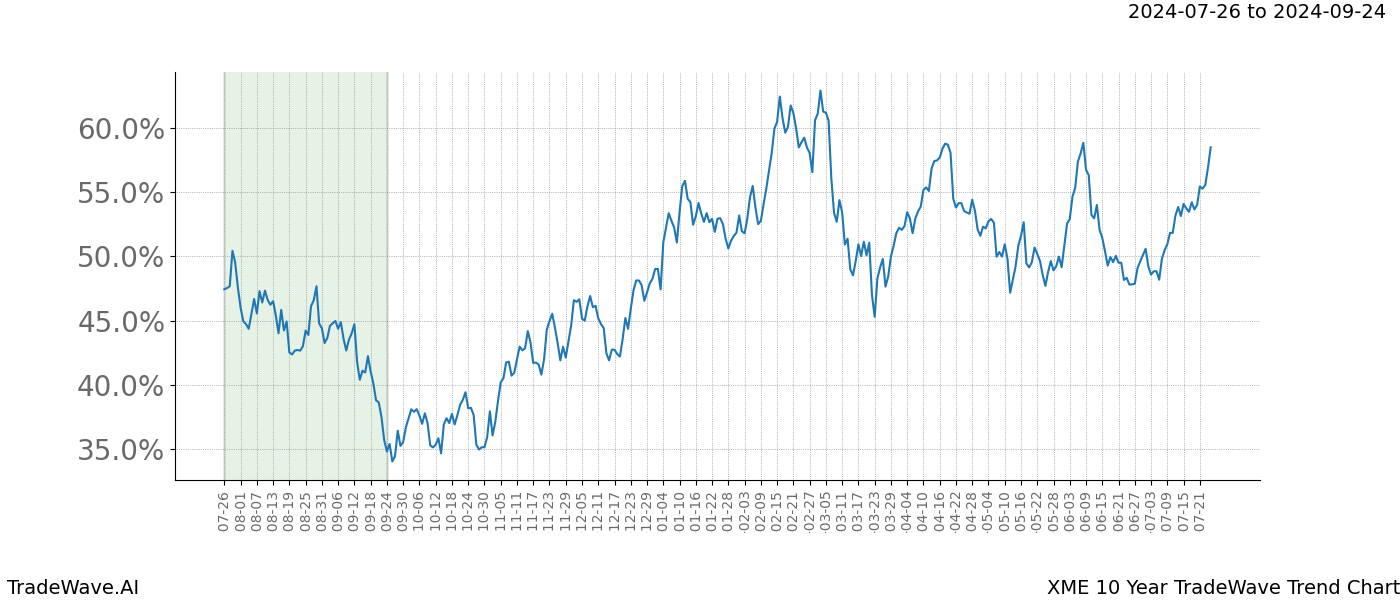 TradeWave Trend Chart XME shows the average trend of the financial instrument over the past 10 years. Sharp uptrends and downtrends signal a potential TradeWave opportunity