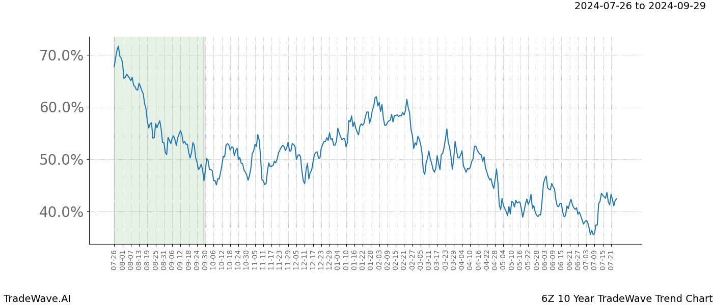 TradeWave Trend Chart 6Z shows the average trend of the financial instrument over the past 10 years. Sharp uptrends and downtrends signal a potential TradeWave opportunity