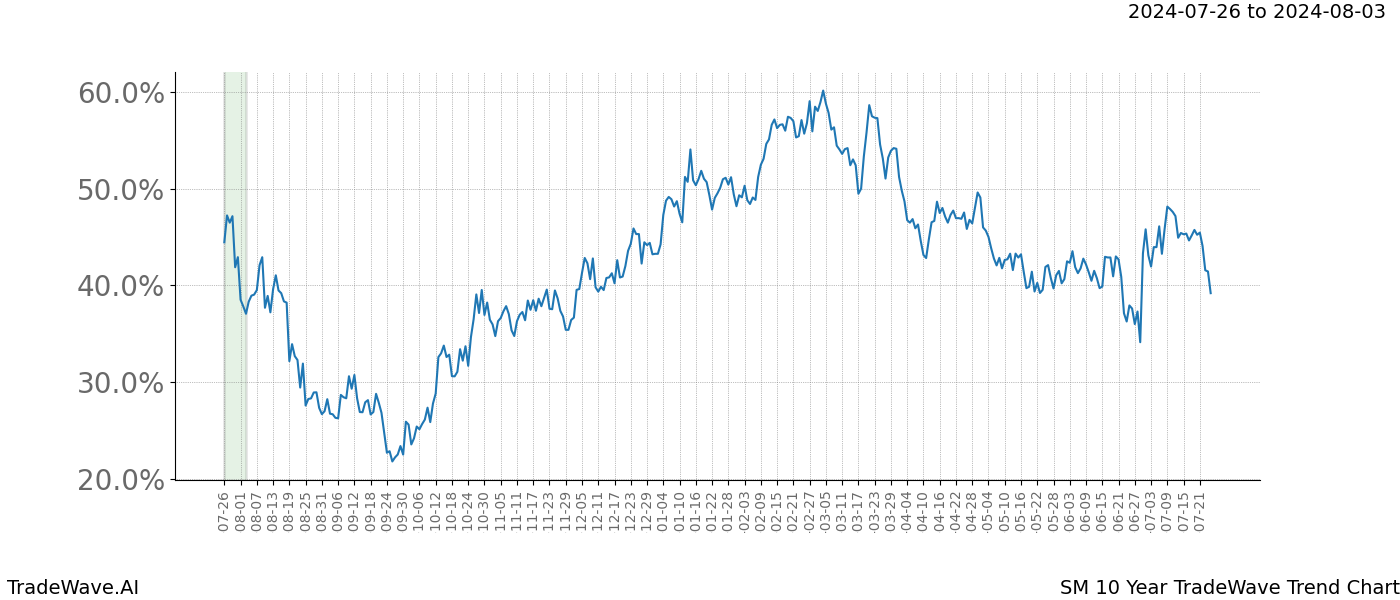 TradeWave Trend Chart SM shows the average trend of the financial instrument over the past 10 years. Sharp uptrends and downtrends signal a potential TradeWave opportunity