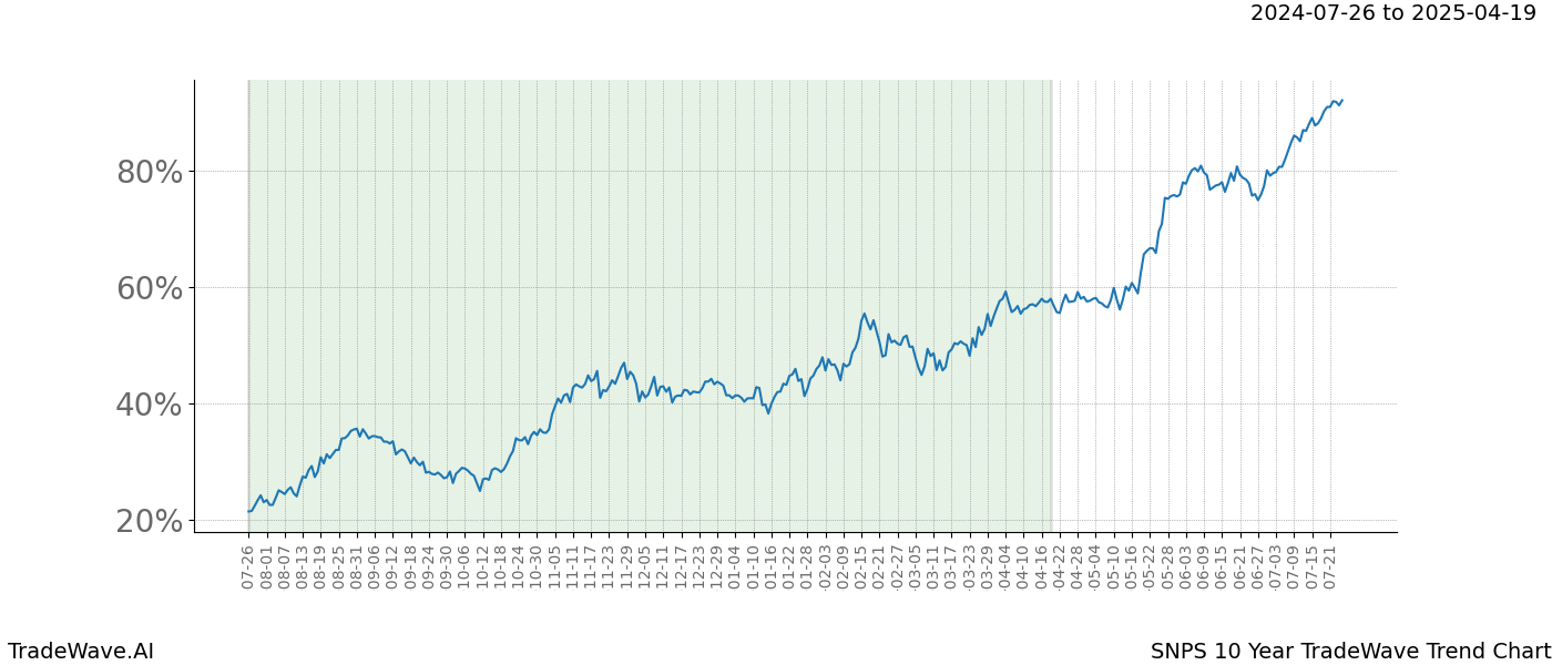 TradeWave Trend Chart SNPS shows the average trend of the financial instrument over the past 10 years. Sharp uptrends and downtrends signal a potential TradeWave opportunity