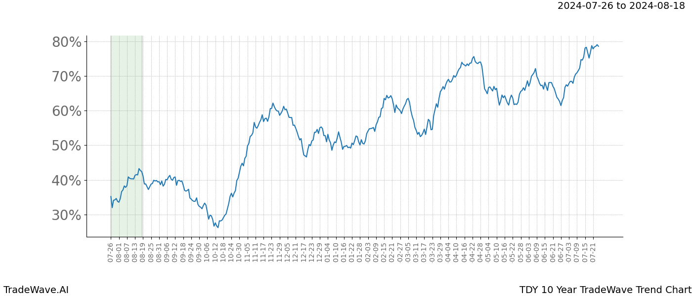 TradeWave Trend Chart TDY shows the average trend of the financial instrument over the past 10 years. Sharp uptrends and downtrends signal a potential TradeWave opportunity