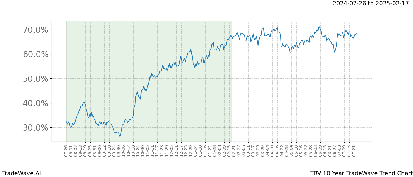 TradeWave Trend Chart TRV shows the average trend of the financial instrument over the past 10 years. Sharp uptrends and downtrends signal a potential TradeWave opportunity