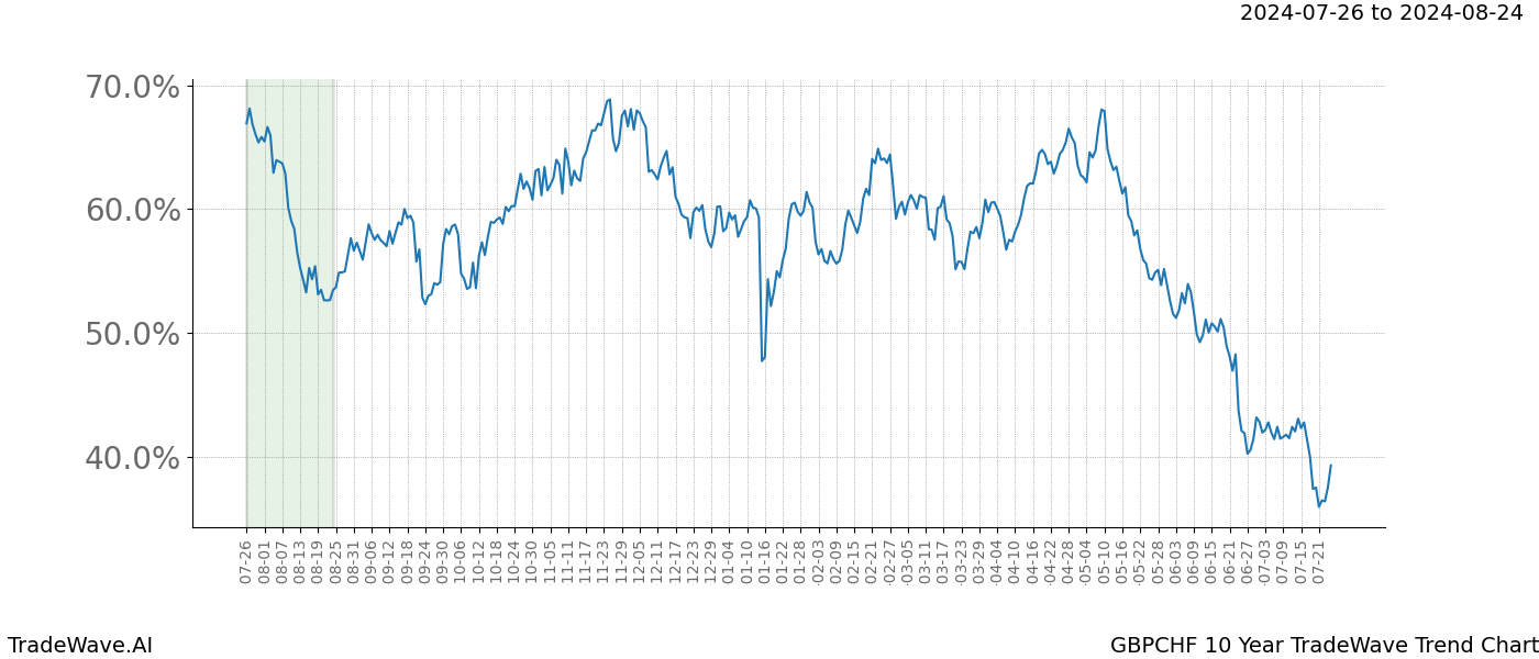 TradeWave Trend Chart GBPCHF shows the average trend of the financial instrument over the past 10 years. Sharp uptrends and downtrends signal a potential TradeWave opportunity