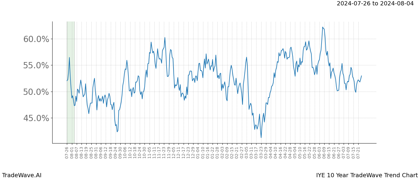 TradeWave Trend Chart IYE shows the average trend of the financial instrument over the past 10 years. Sharp uptrends and downtrends signal a potential TradeWave opportunity